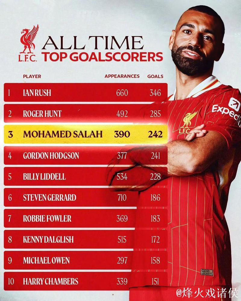 萨拉赫甘当替补，利物浦能否重燃争冠希望？